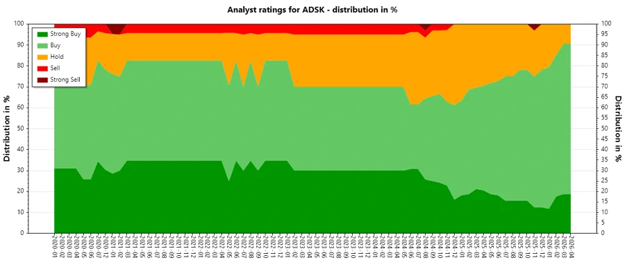 Analyst ratings history