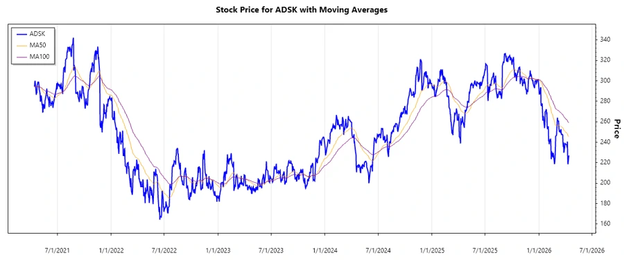 Autodesk stock chart