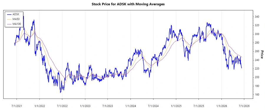 Stock Chart