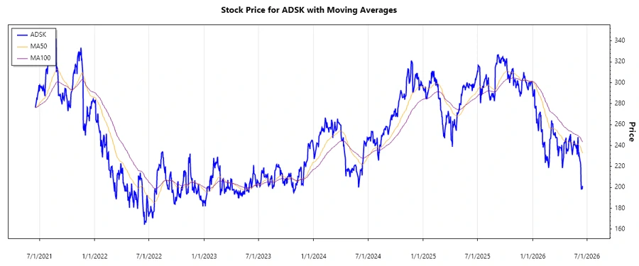 Stock Price Chart