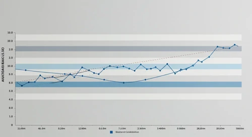 ADSK: Fibunacci Level Technical Analysis - Autodesk Inc