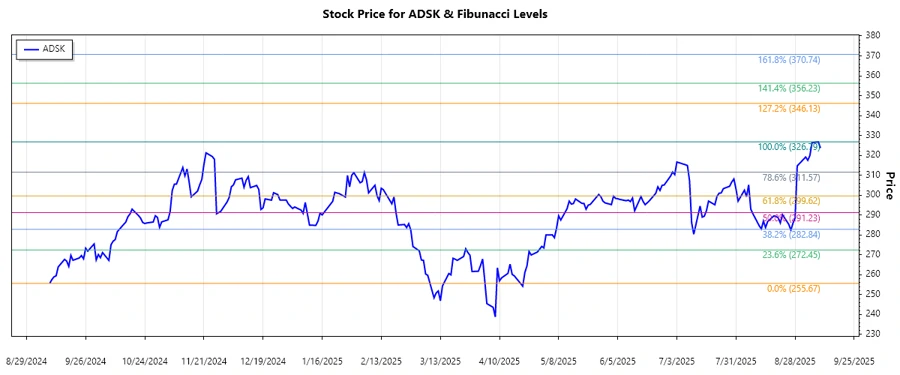 Autodesk, Inc. Stock Chart