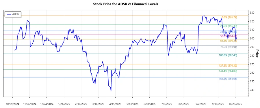 Stock chart showing Fibonacci retracement levels