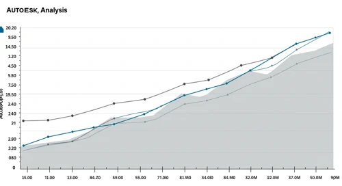 ADSK: Fibunacci Level Technical Analysis - Autodesk Inc