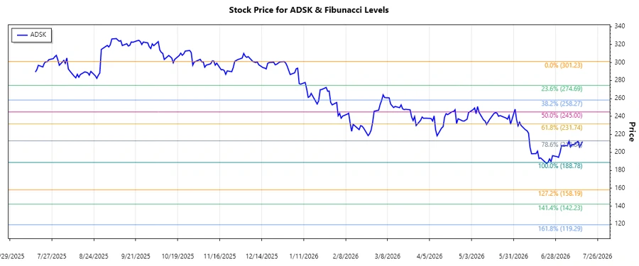 ADSK Stock Chart
