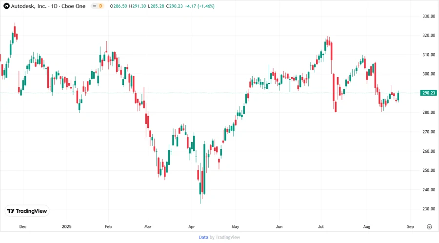 Stock Price Target Chart