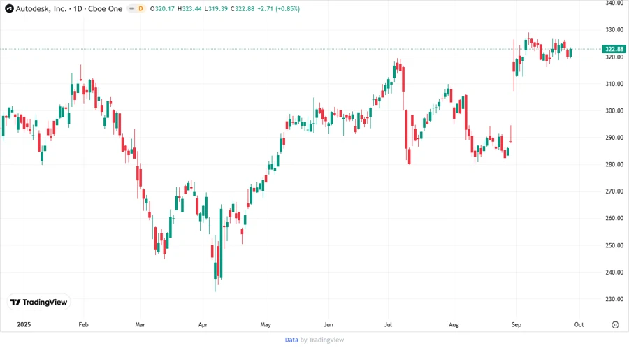 Stock chart for Autodesk showing historical price trend