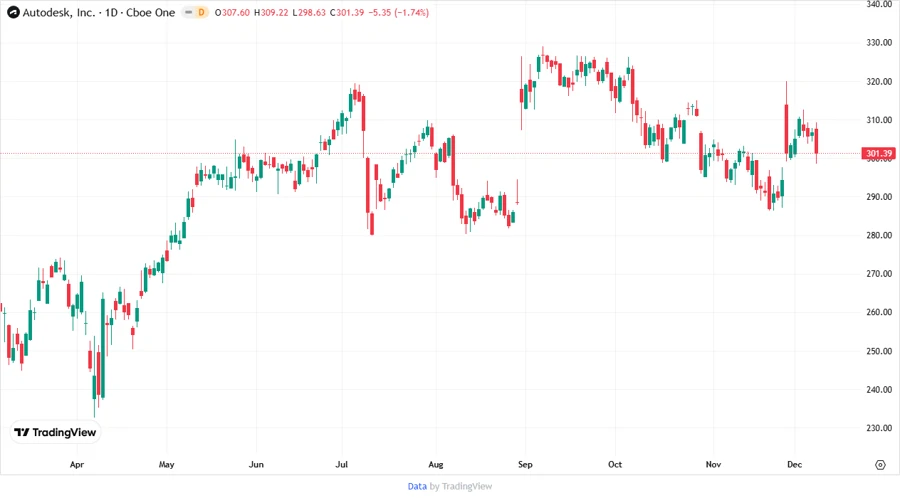 Autodesk Stock Chart