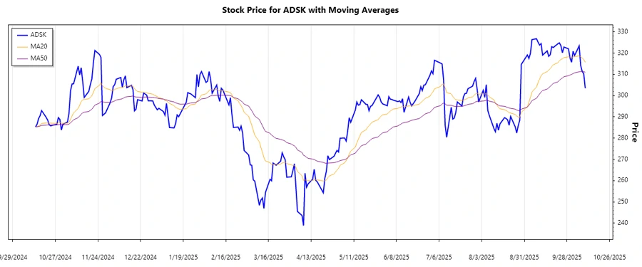 Stock price chart of Autodesk, Inc.