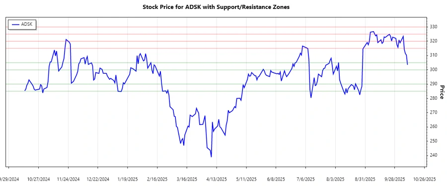Support and Resistance chart of Autodesk, Inc.