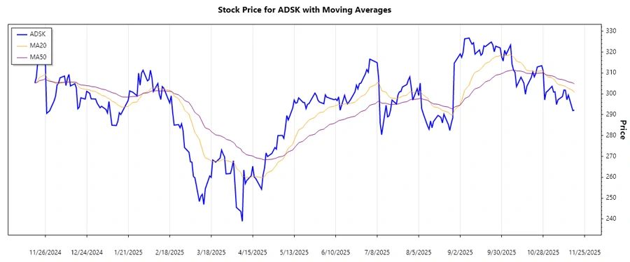 Autodesk Stock Trend Analysis