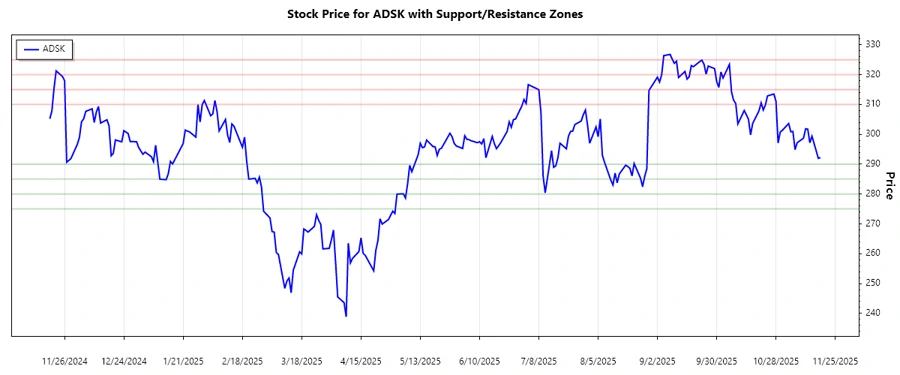 Autodesk Support and Resistance Levels