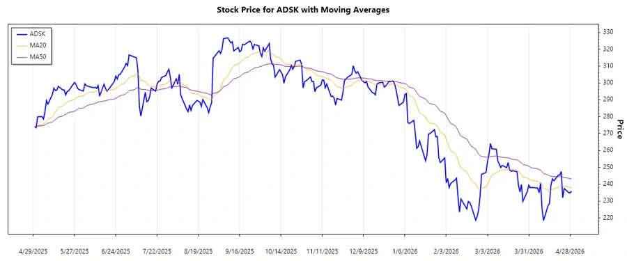 Stock Chart showing trends for Autodesk Inc.