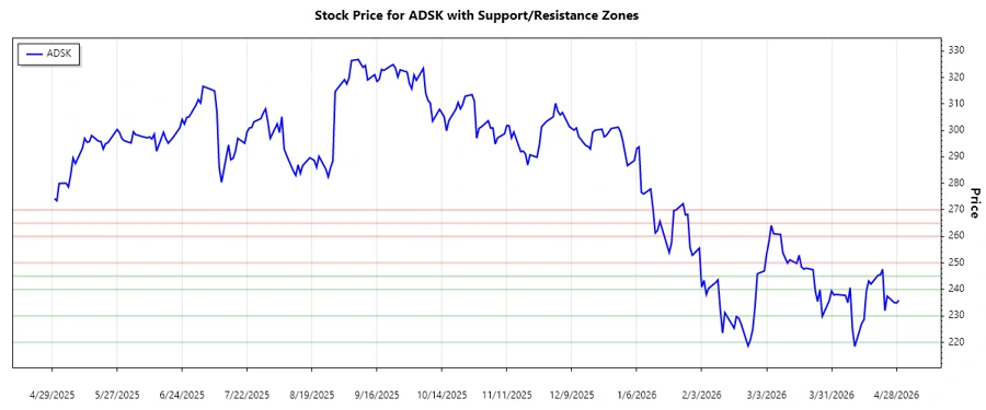 Stock Chart displaying Support and Resistance Zones for Autodesk Inc.