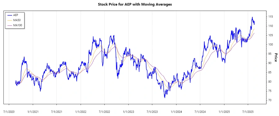 AEP Stock Chart