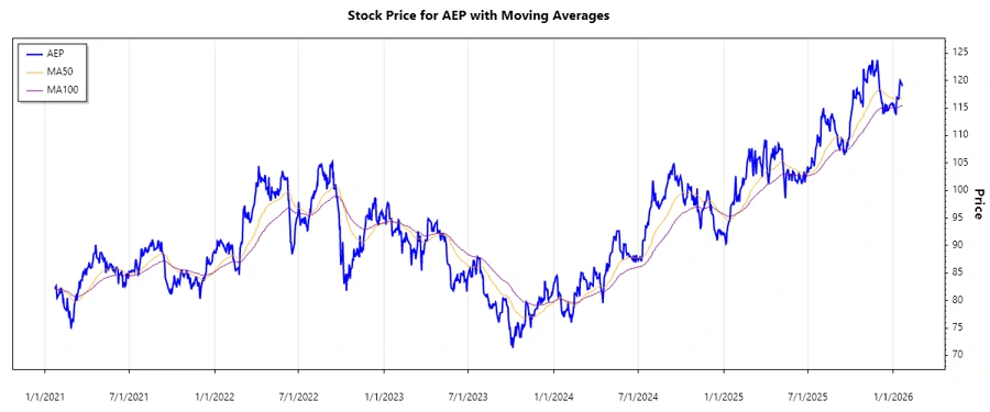 AEP Stock Chart