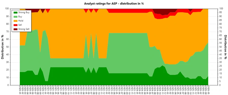 Analyst Ratings Historical Graph