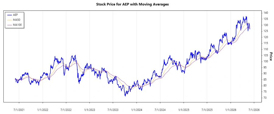 AEP Stock Price Chart