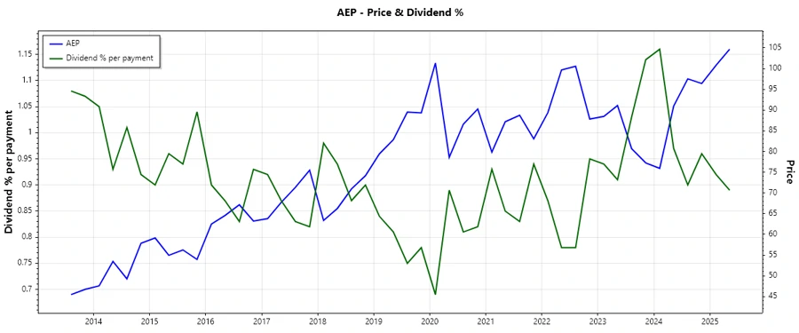 Dividend History Chart