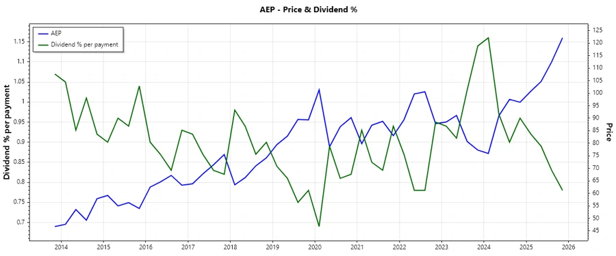 Dividend History Chart