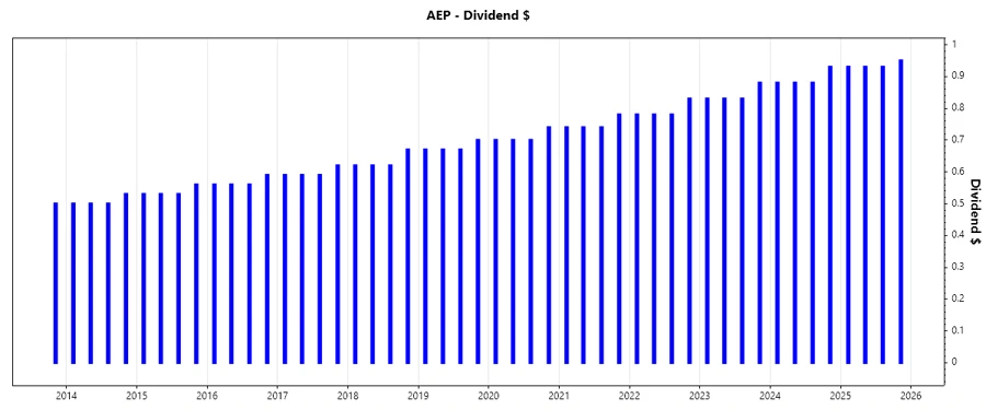 Dividend Growth Chart