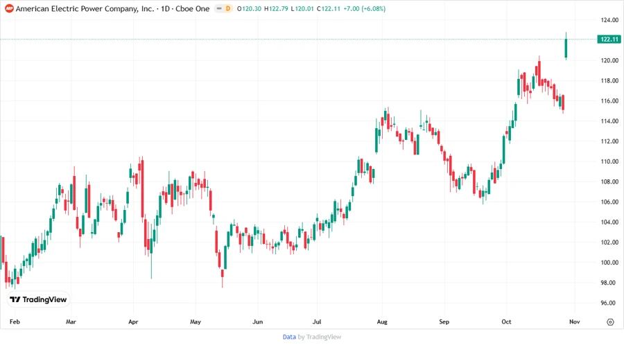 Price Development Chart