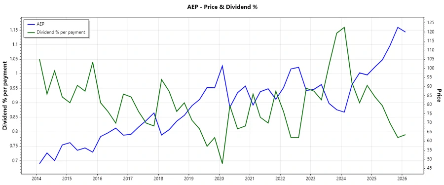 American Electric Power Dividend History Chart
