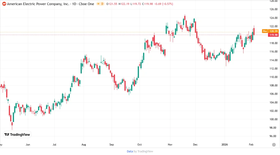American Electric Power Price Development Chart