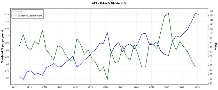 Dividend History Chart