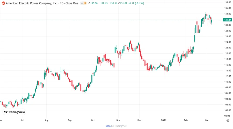 Price Development Chart