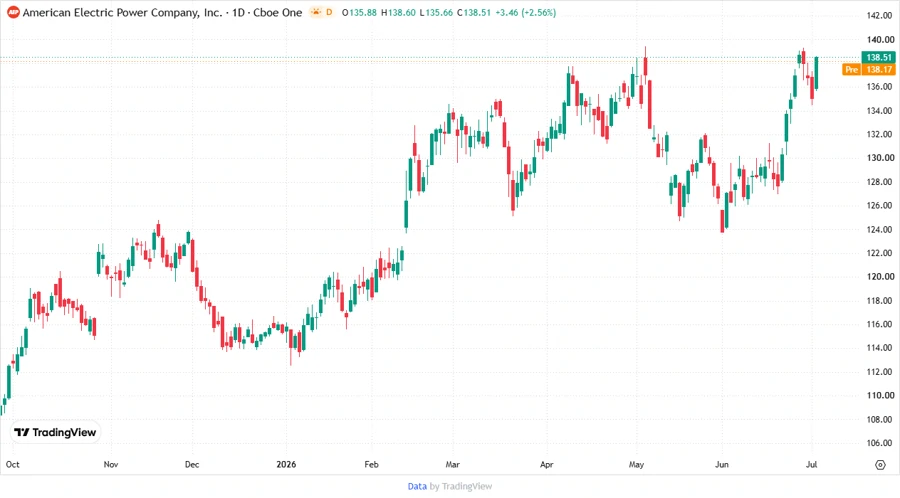 AEP Stock Price Development Chart