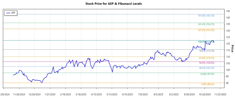 AEP Stock Chart