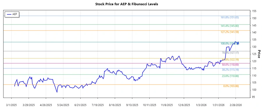 AEP Stock Chart