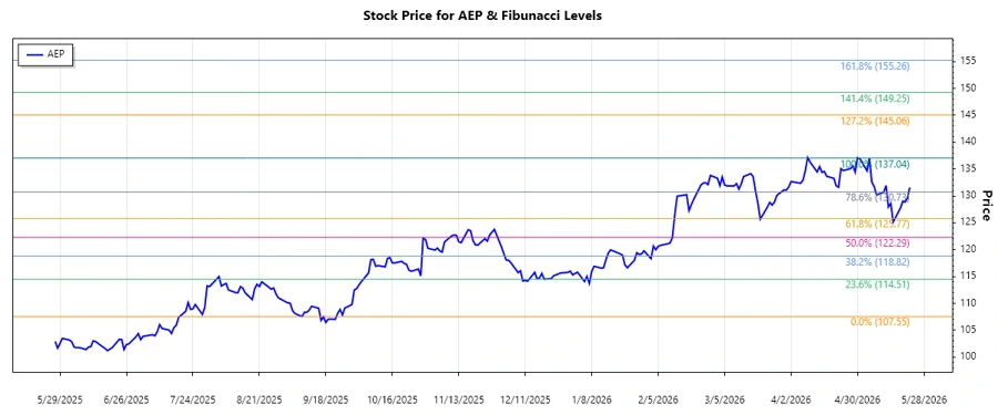 AEP Stock Chart