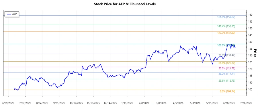 AEP Stock Chart