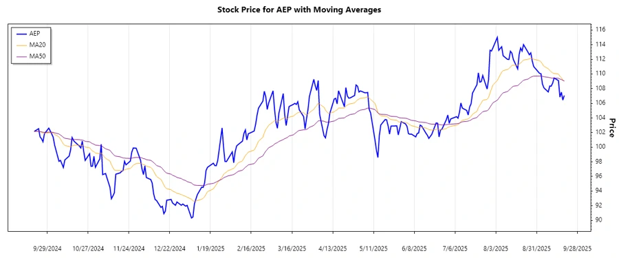 AEP Stock Trend Chart