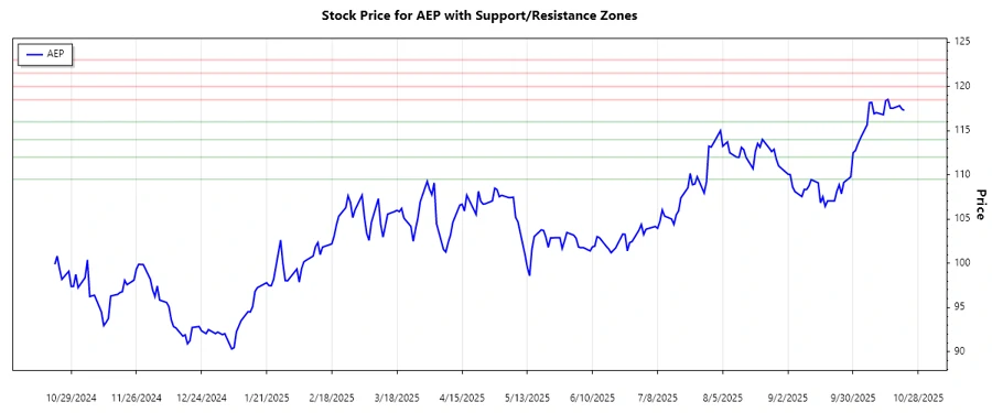 Support & Resistance Zones