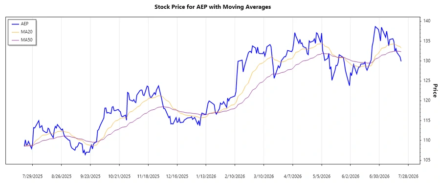 AEP Stock Chart