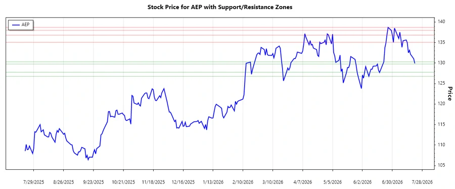 AEP Support and Resistance Chart