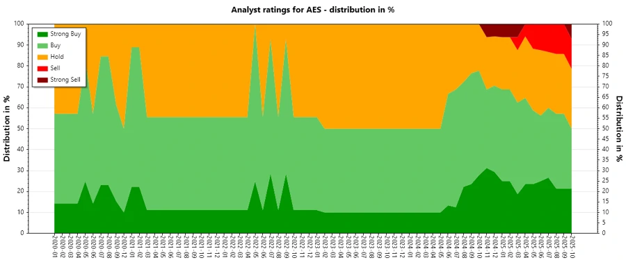 Analyst Ratings Over Time