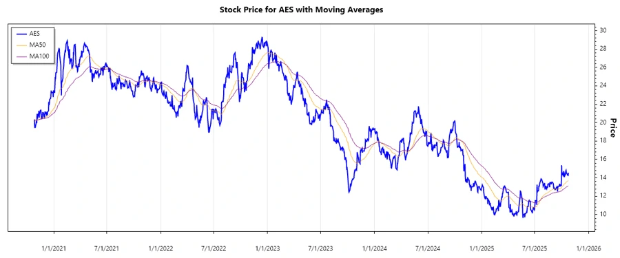 AES Stock Performance Chart