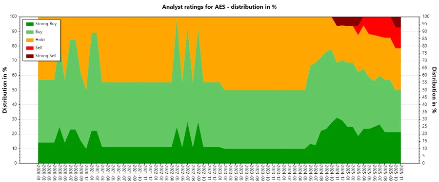 Analyst Ratings History for AES - Responsive Image