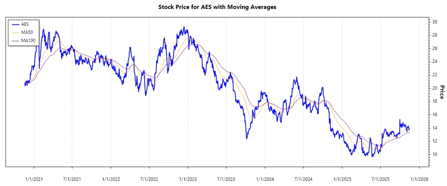 AES Stock Chart - Responsive Image