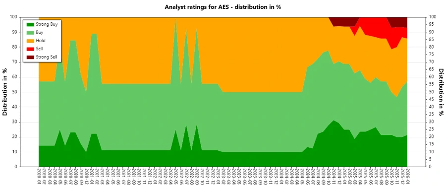 Analyst Ratings History