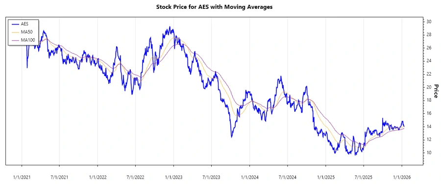 AES Corporation Stock Chart