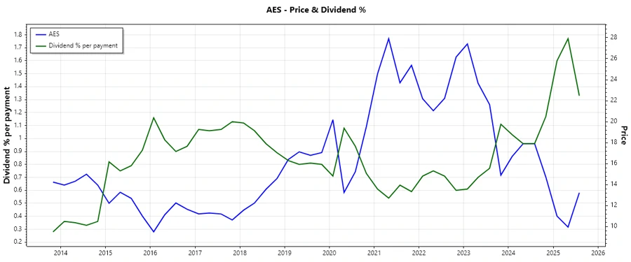 AES Dividend History Chart
