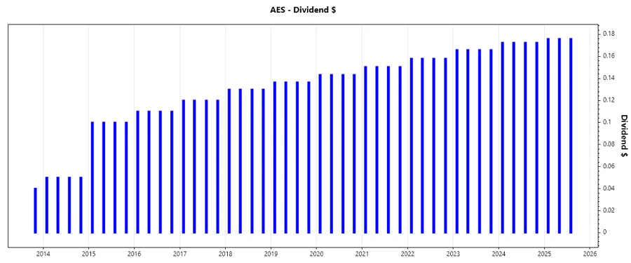 AES Dividend Growth Chart