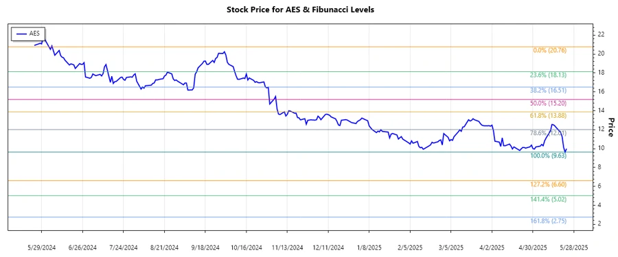 Stock Chart of The AES Corporation