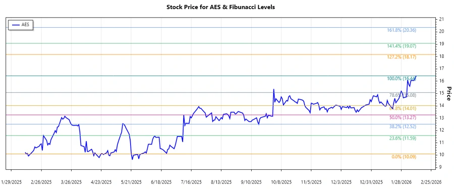 AES Stock Chart