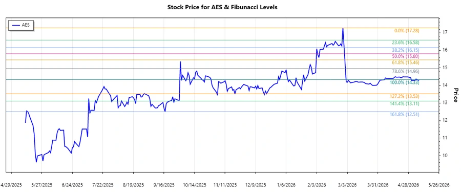 AES Corporation Stock Chart